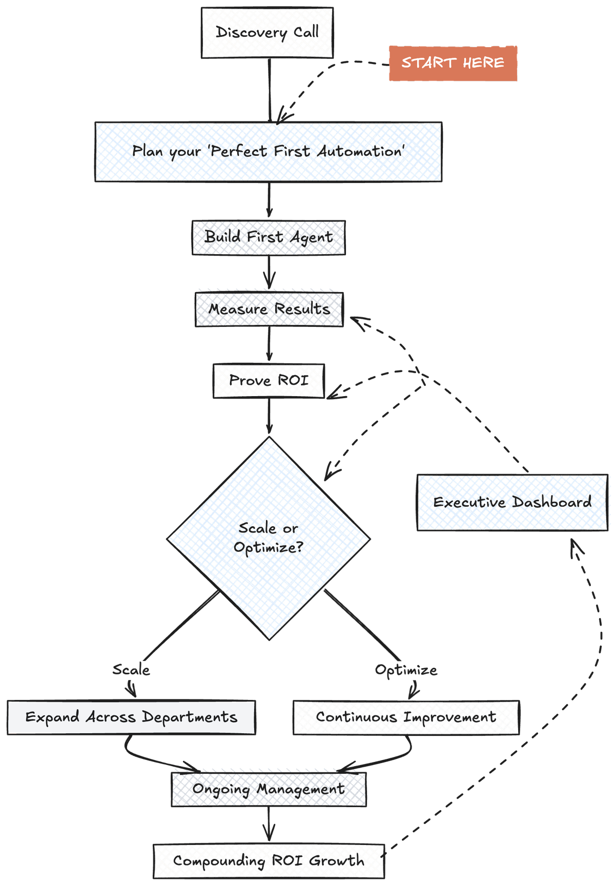 Perfect Automation Workflow